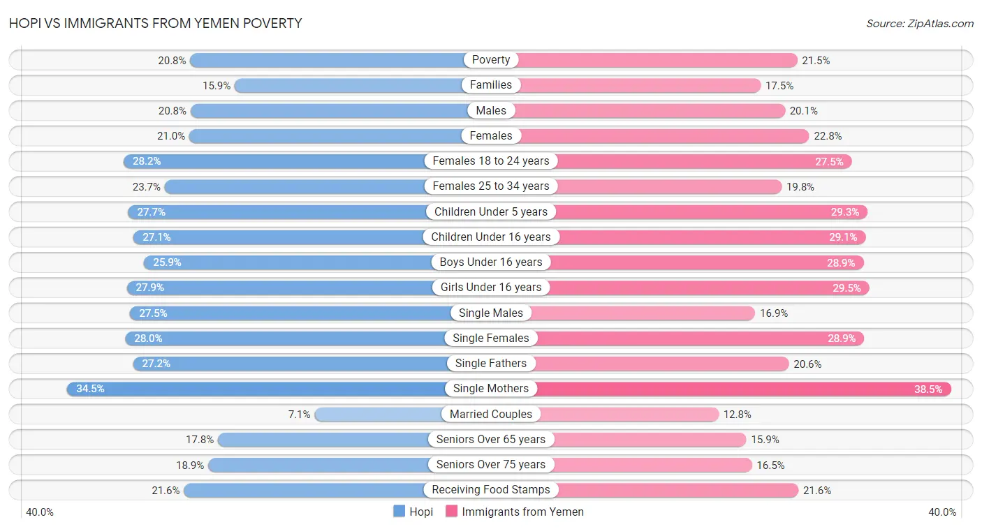 Hopi vs Immigrants from Yemen Poverty