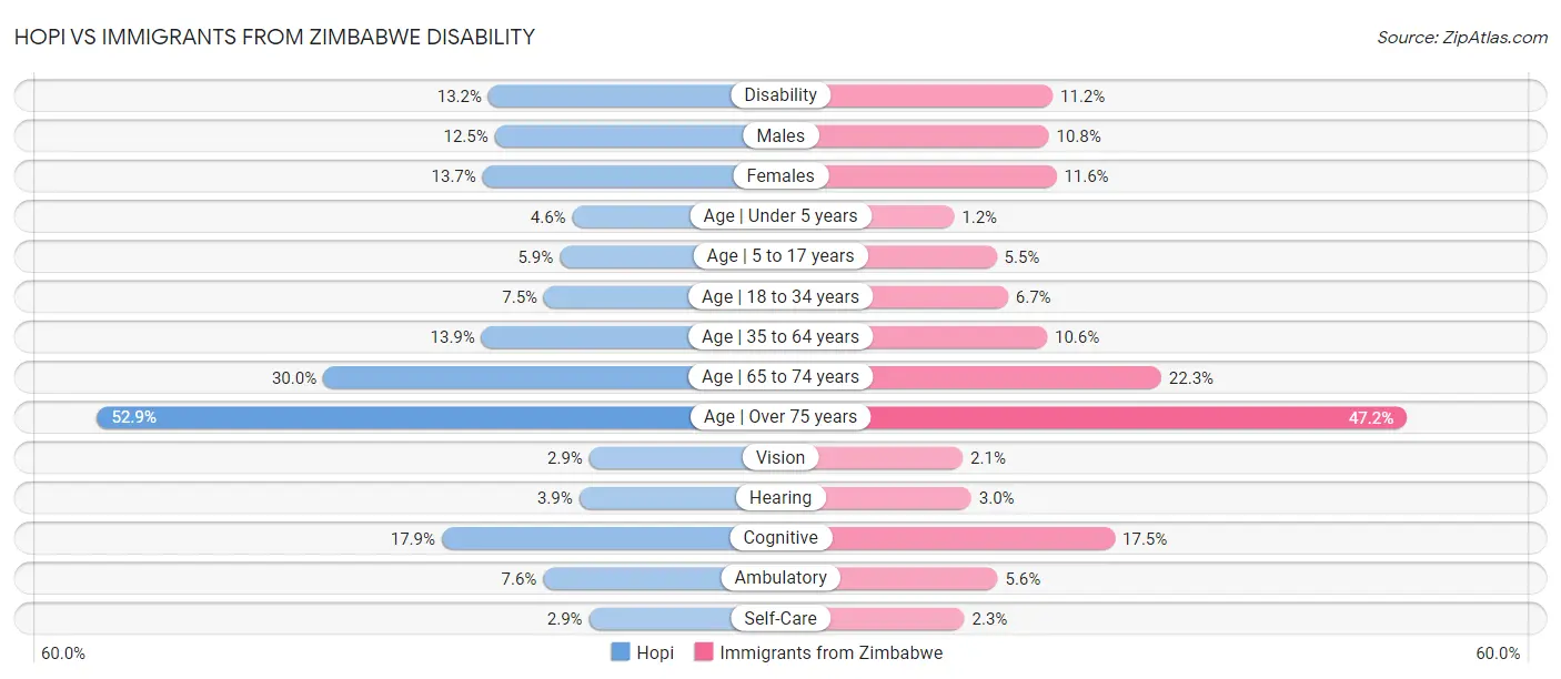 Hopi vs Immigrants from Zimbabwe Disability