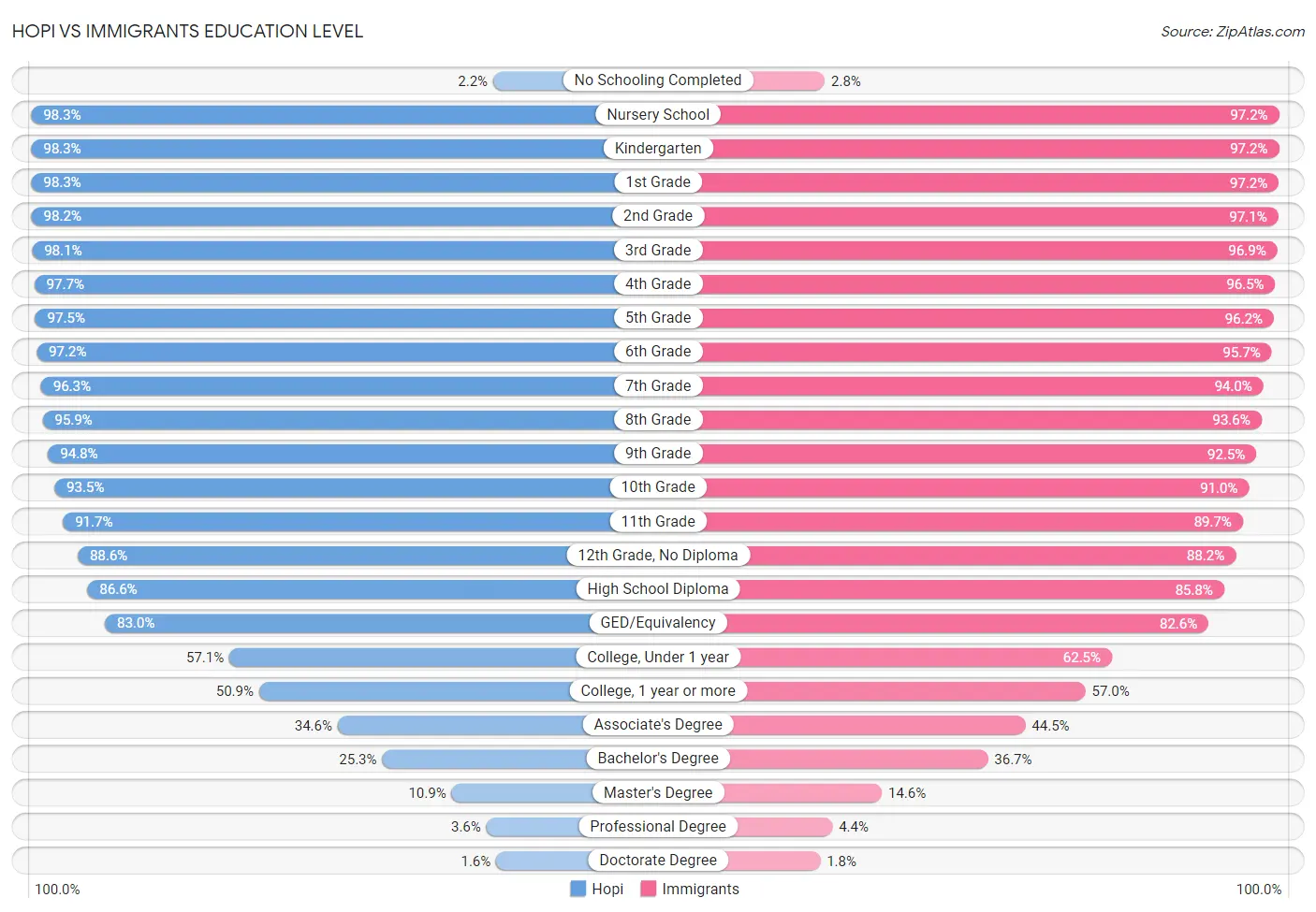 Hopi vs Immigrants Education Level