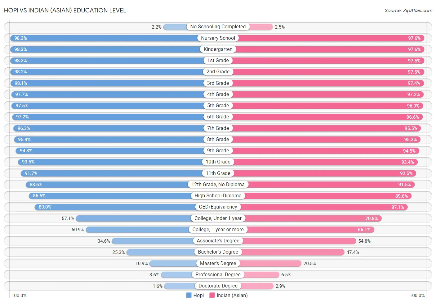 Hopi vs Indian (Asian) Education Level