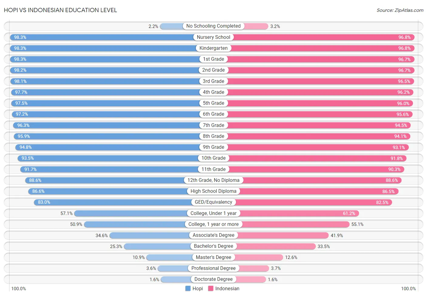 Hopi vs Indonesian Education Level