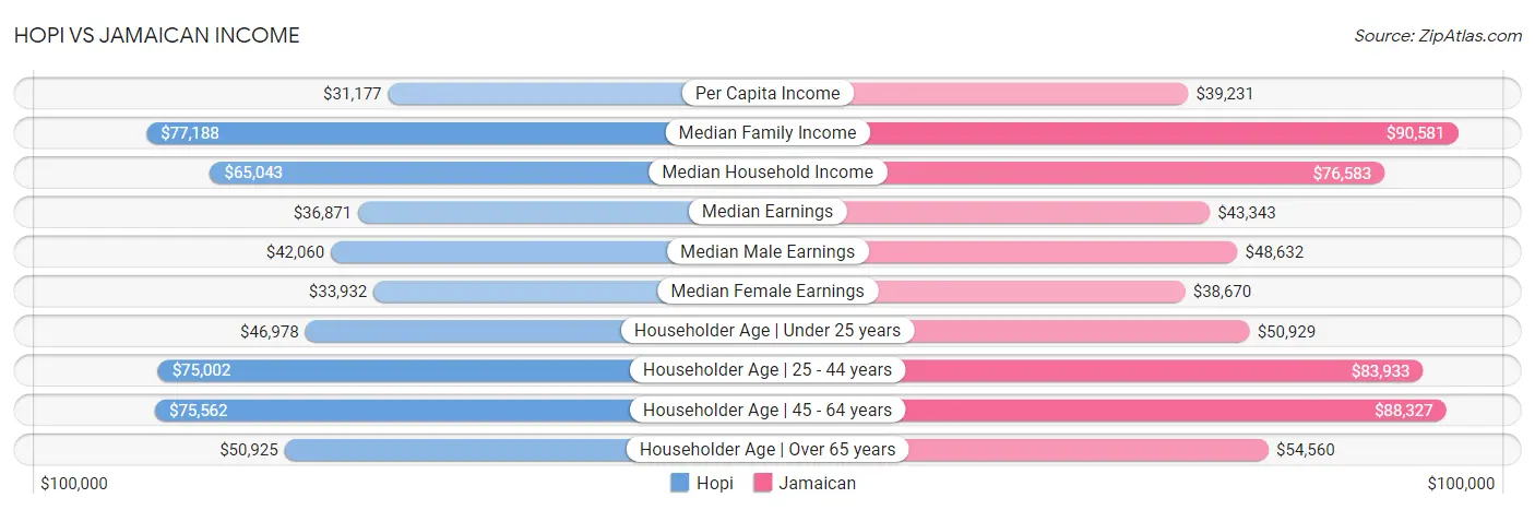 Hopi vs Jamaican Income