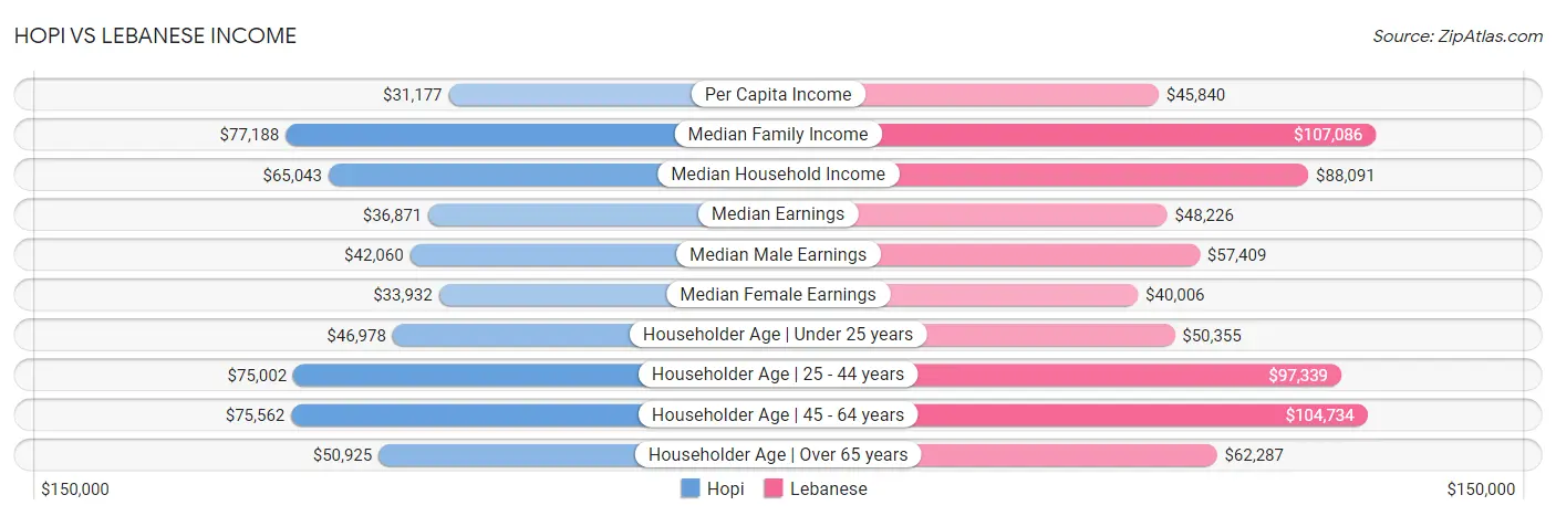 Hopi vs Lebanese Income