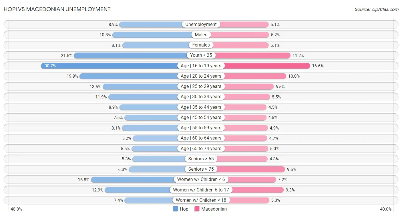 Hopi vs Macedonian Unemployment