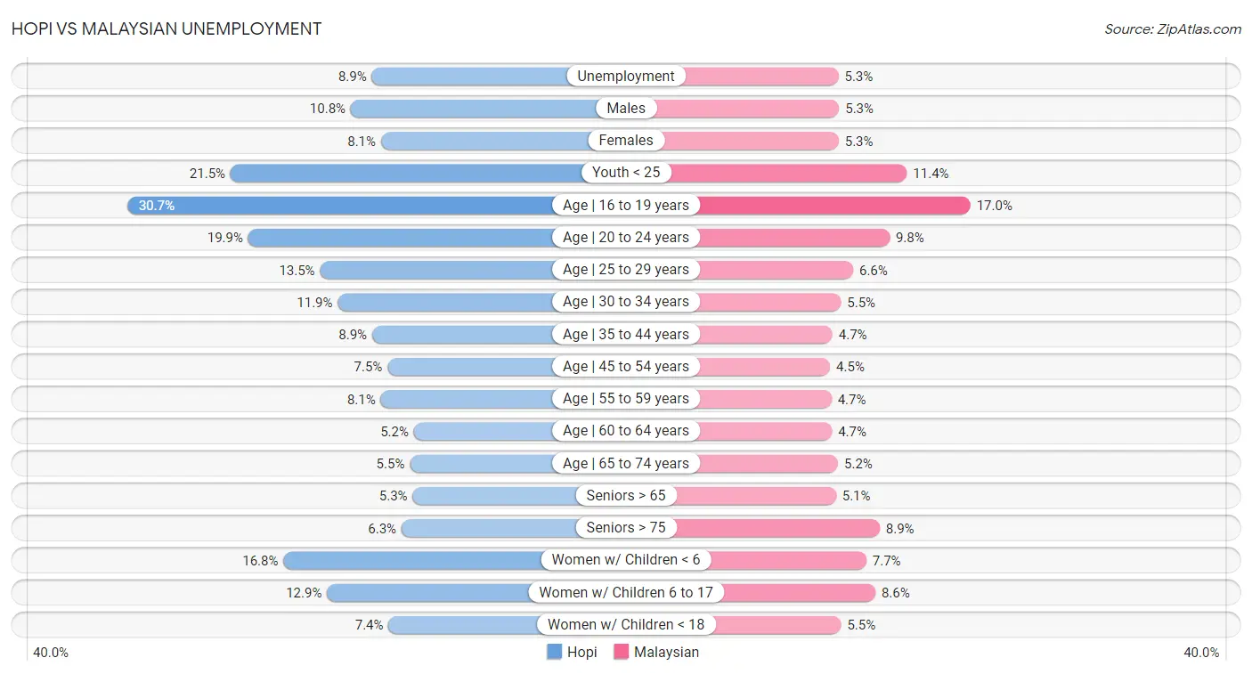 Hopi vs Malaysian Unemployment