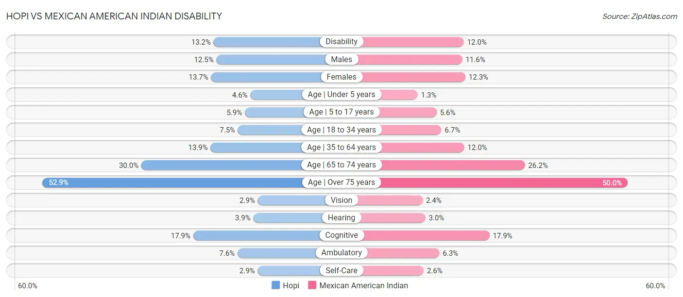 Hopi vs Mexican American Indian Disability