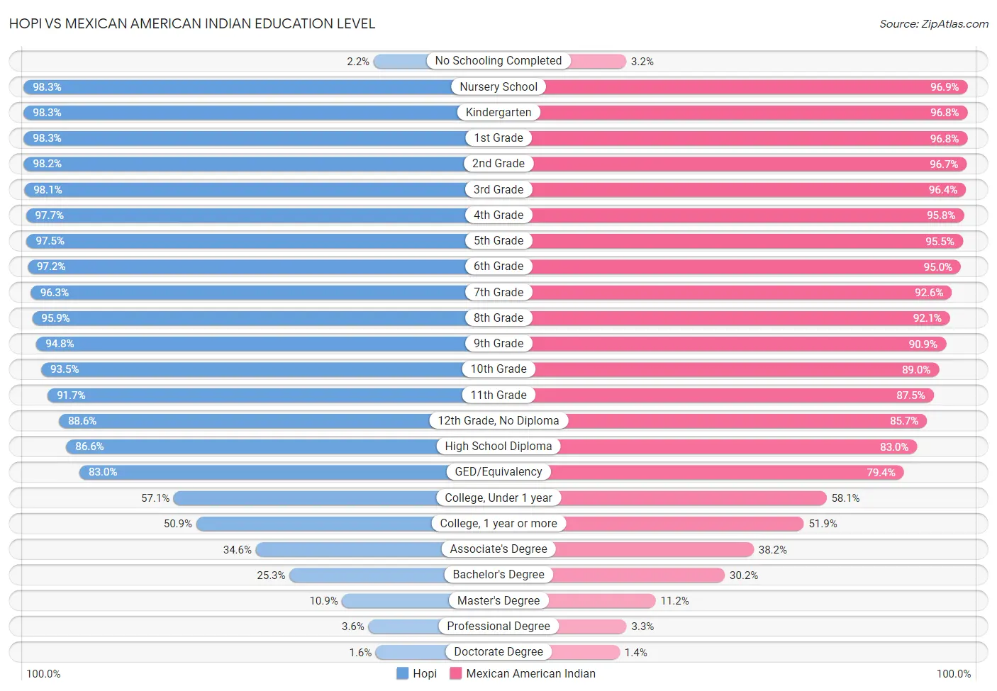 Hopi vs Mexican American Indian Education Level