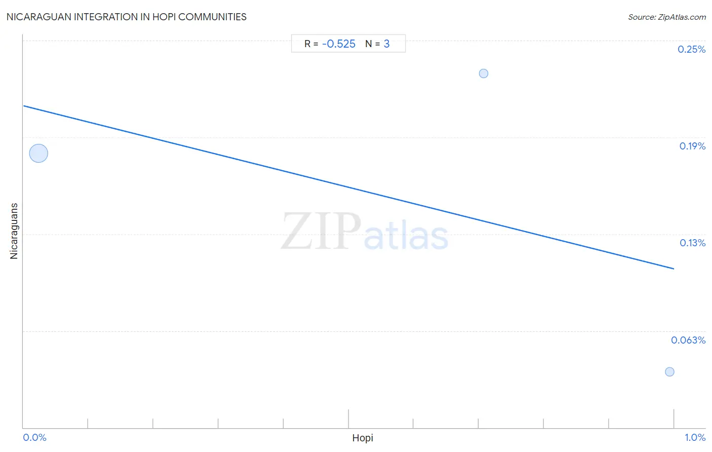 Hopi Integration in Nicaraguan Communities