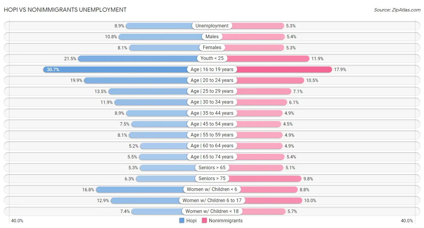 Hopi vs Nonimmigrants Unemployment