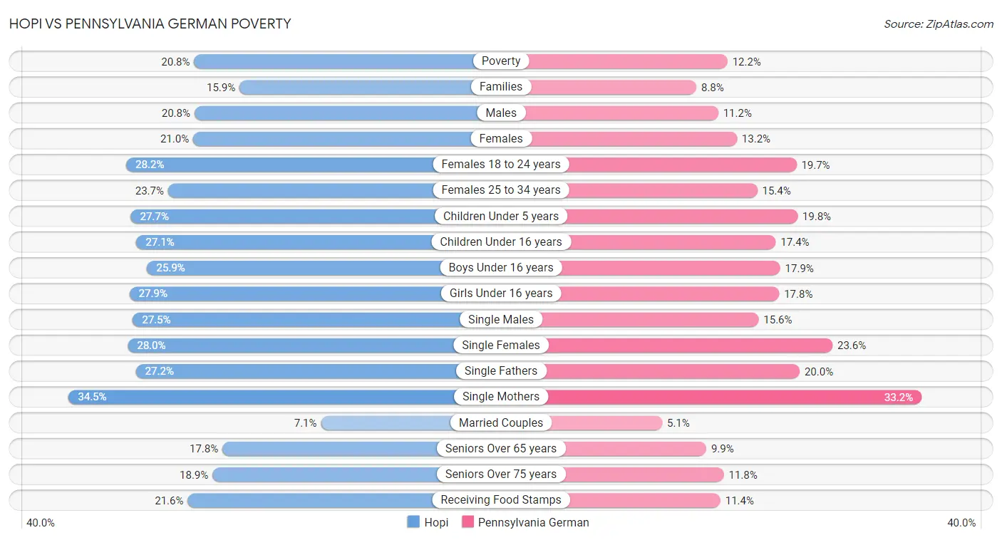 Hopi vs Pennsylvania German Poverty