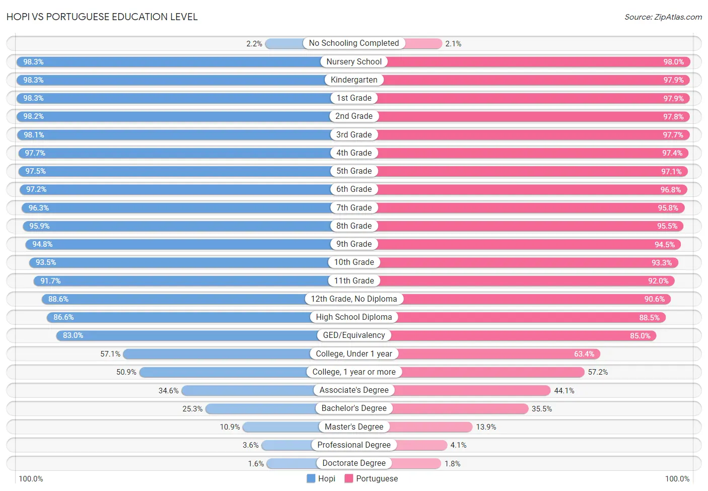 Hopi vs Portuguese Education Level