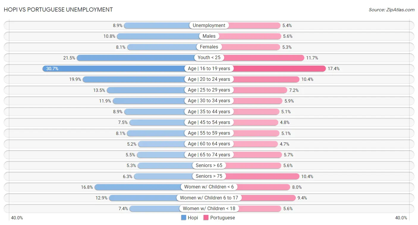 Hopi vs Portuguese Unemployment