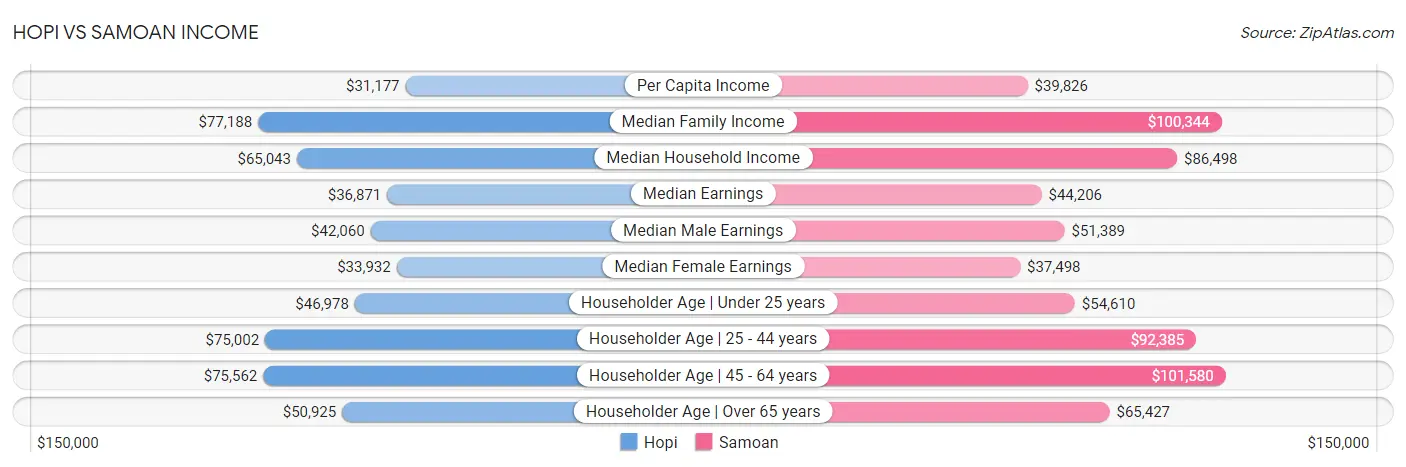 Hopi vs Samoan Income