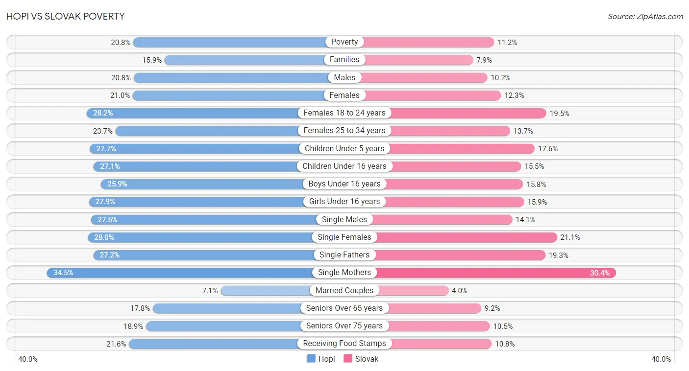 Hopi vs Slovak Poverty