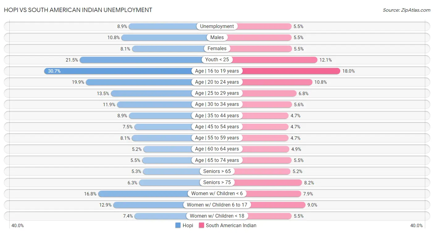 Hopi vs South American Indian Unemployment