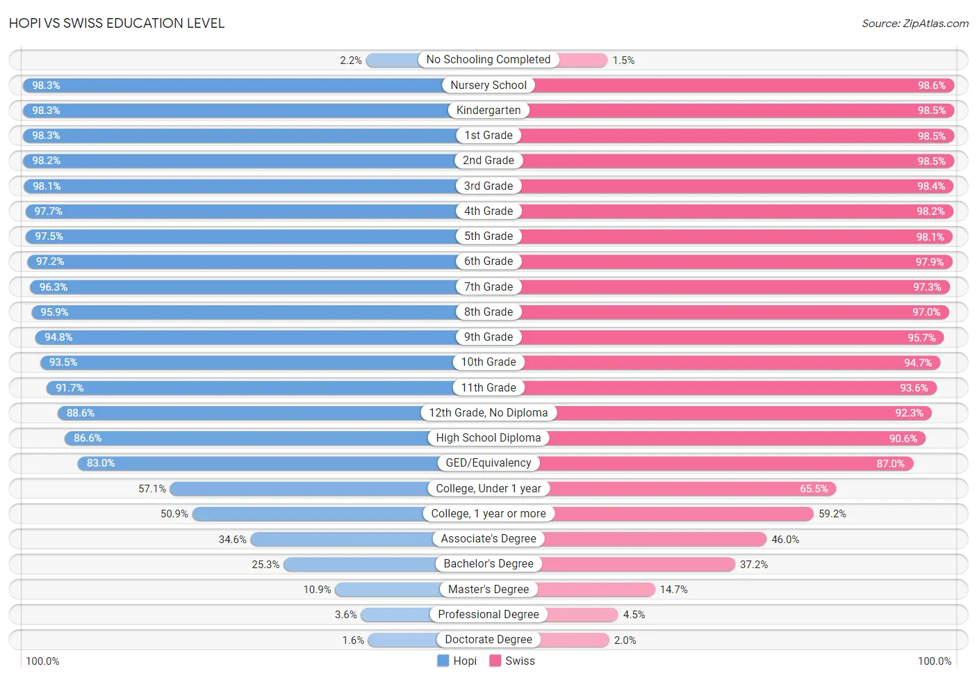 Hopi vs Swiss Education Level