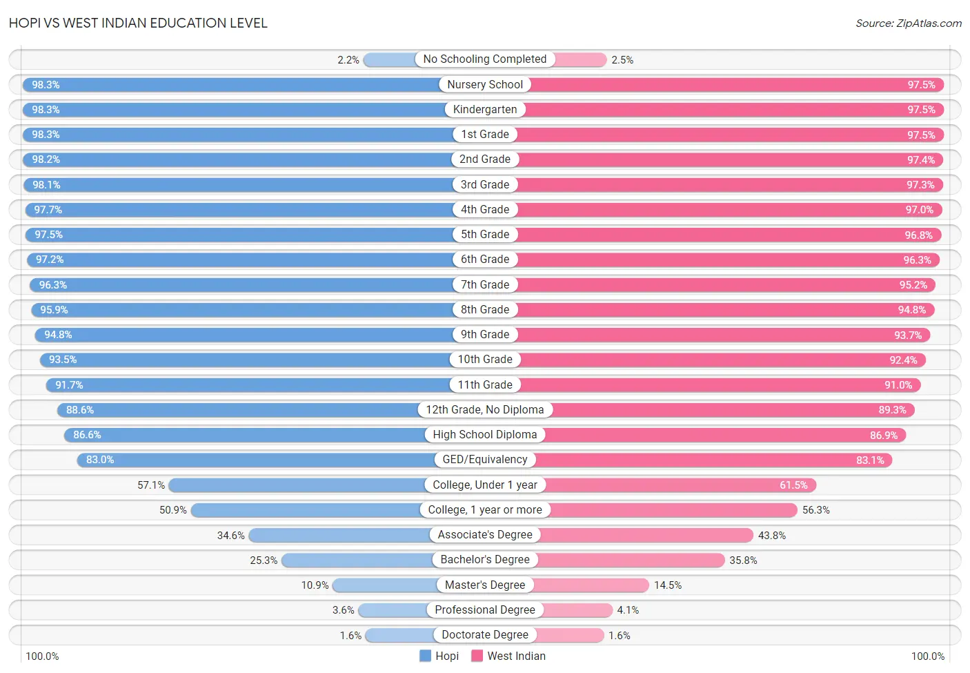 Hopi vs West Indian Education Level