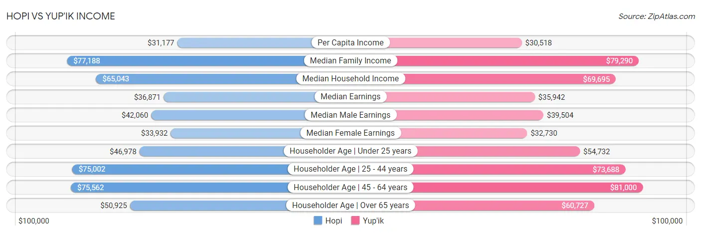 Hopi vs Yup'ik Income