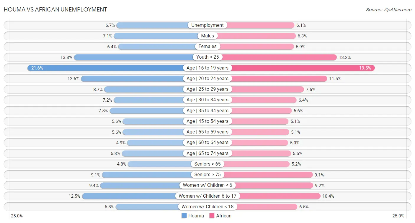 Houma vs African Unemployment