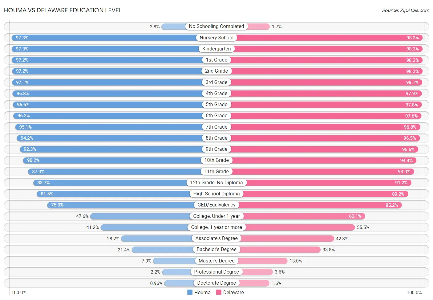 Houma vs Delaware Education Level
