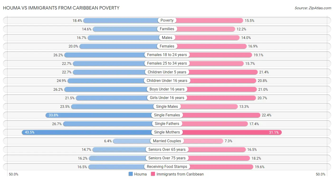 Houma vs Immigrants from Caribbean Poverty