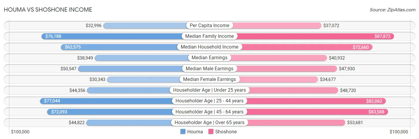 Houma vs Shoshone Income