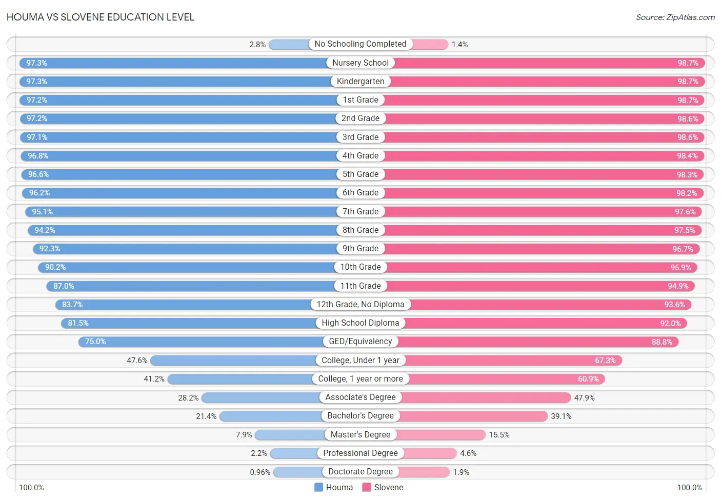 Houma vs Slovene Education Level
