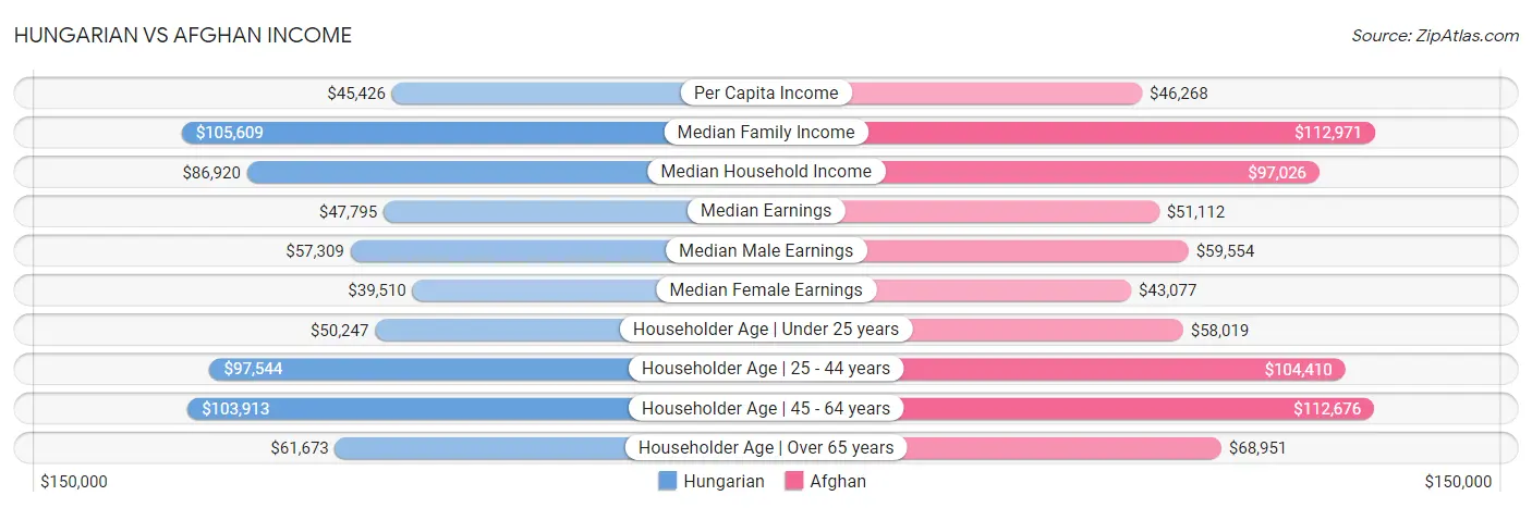 Hungarian vs Afghan Income