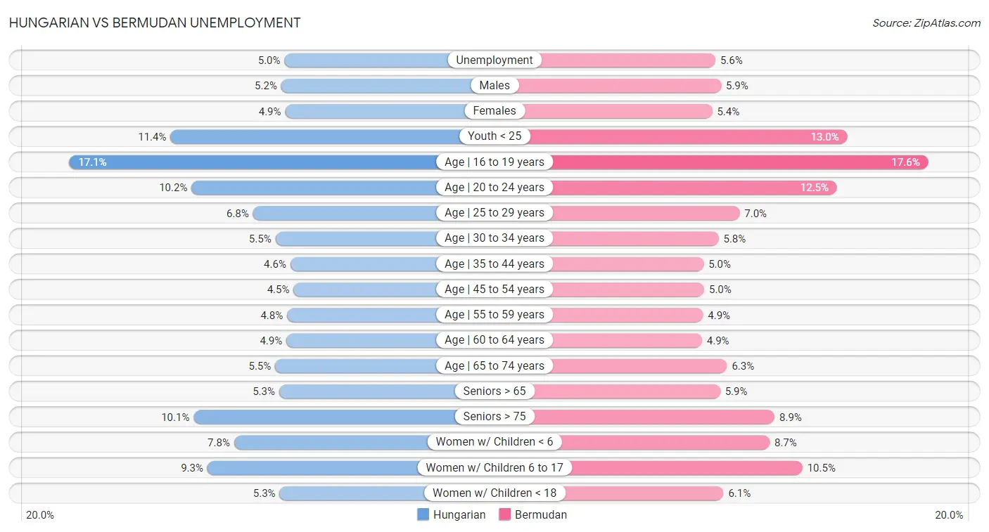 Hungarian vs Bermudan Unemployment