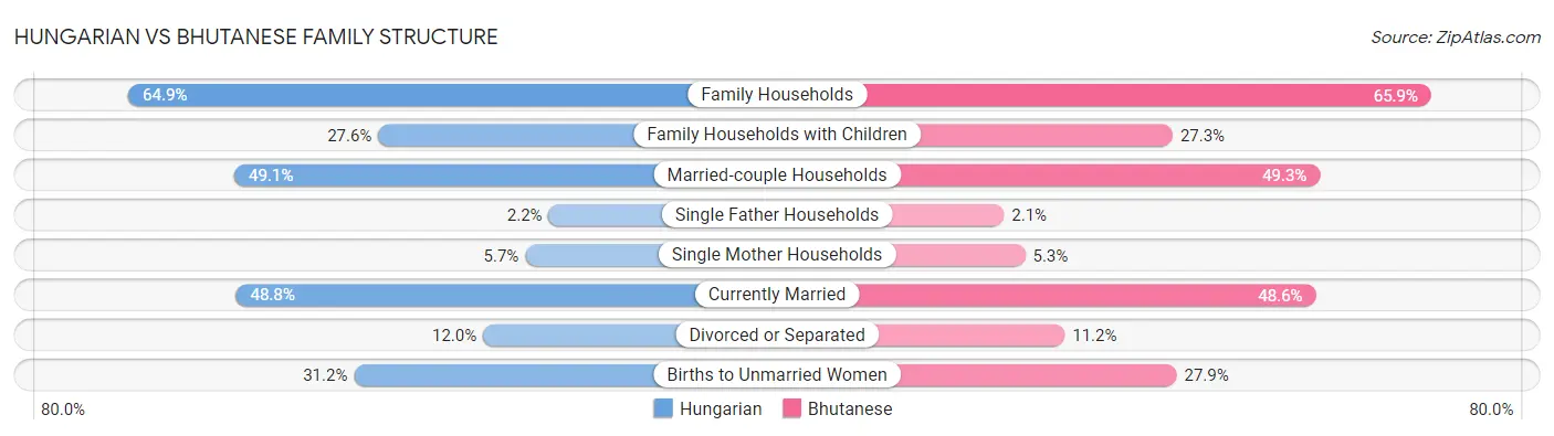 Hungarian vs Bhutanese Family Structure