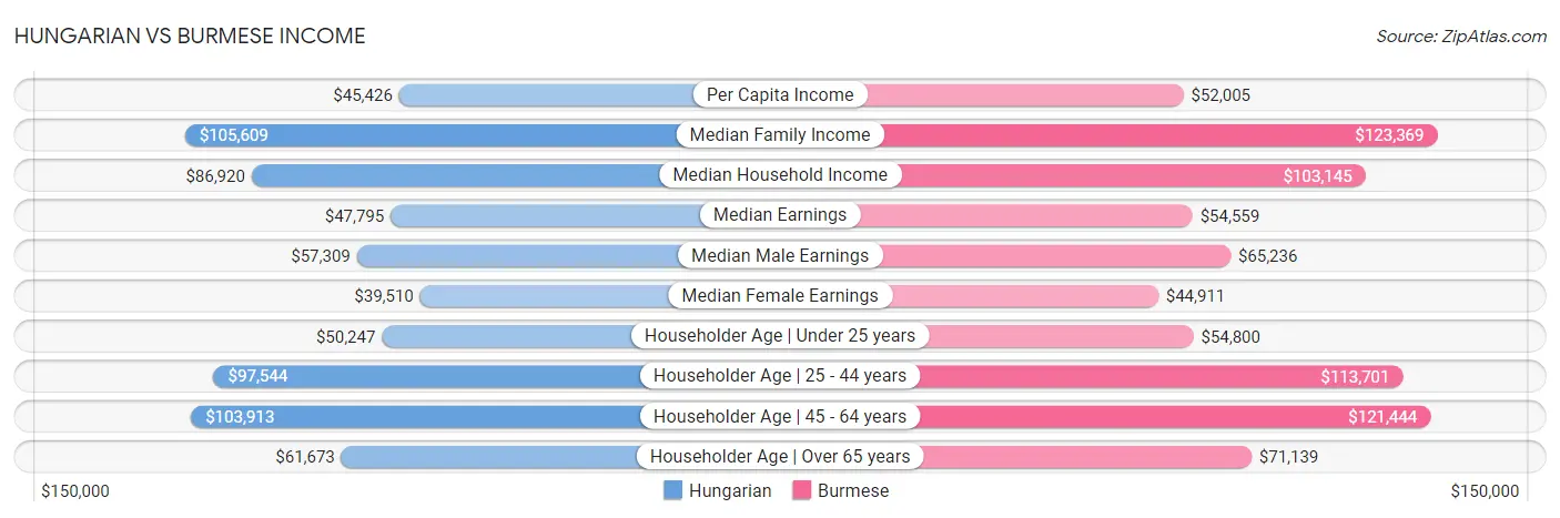 Hungarian vs Burmese Income