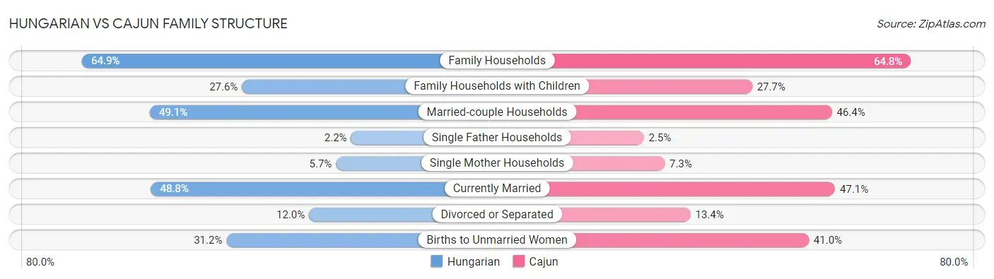 Hungarian vs Cajun Family Structure