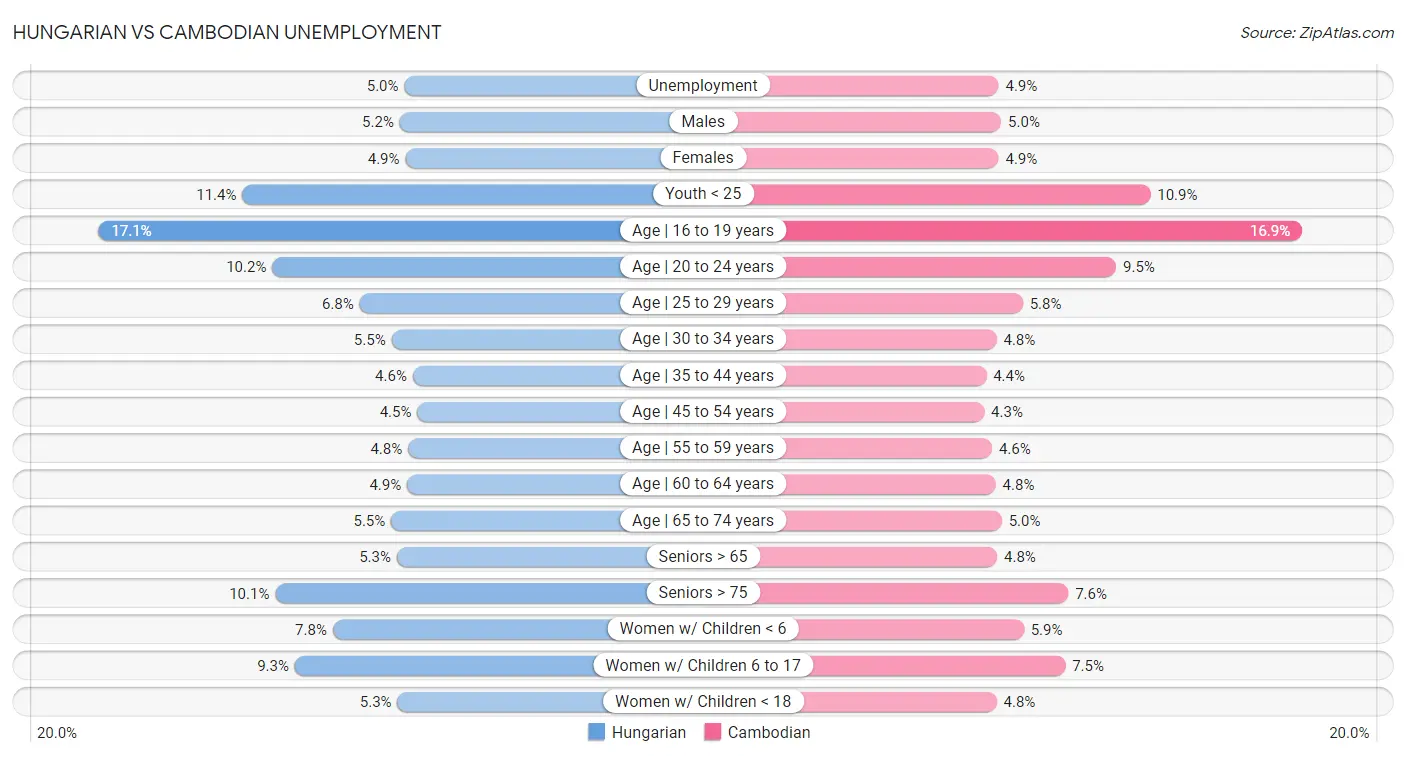 Hungarian vs Cambodian Unemployment