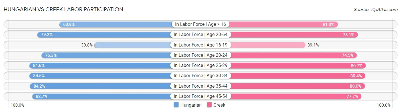 Hungarian vs Creek Labor Participation