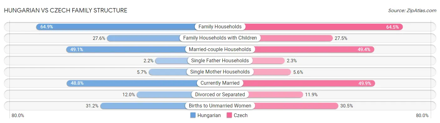 Hungarian vs Czech Family Structure