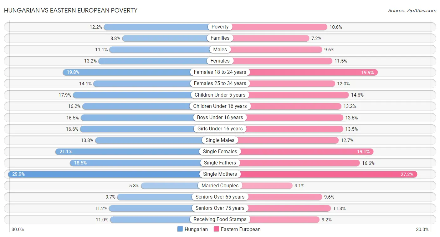 Hungarian vs Eastern European Poverty