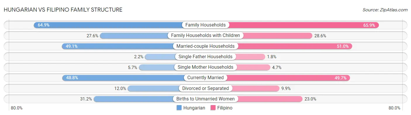 Hungarian vs Filipino Family Structure