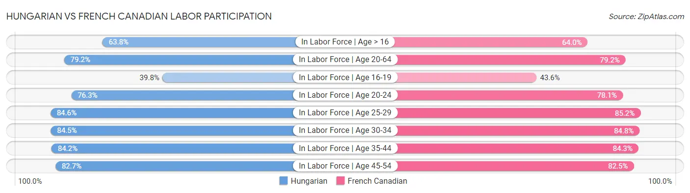 Hungarian vs French Canadian Labor Participation