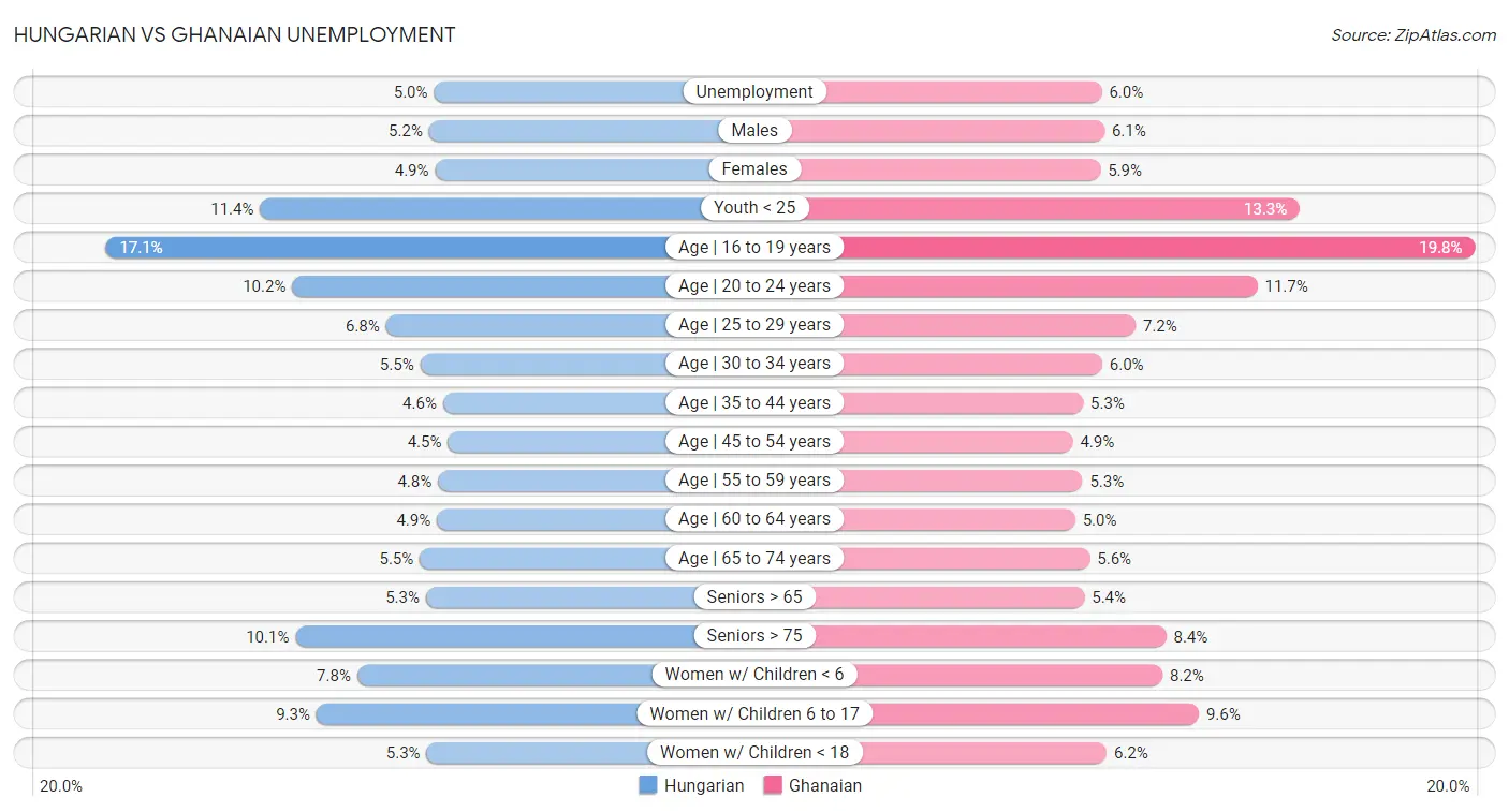 Hungarian vs Ghanaian Unemployment