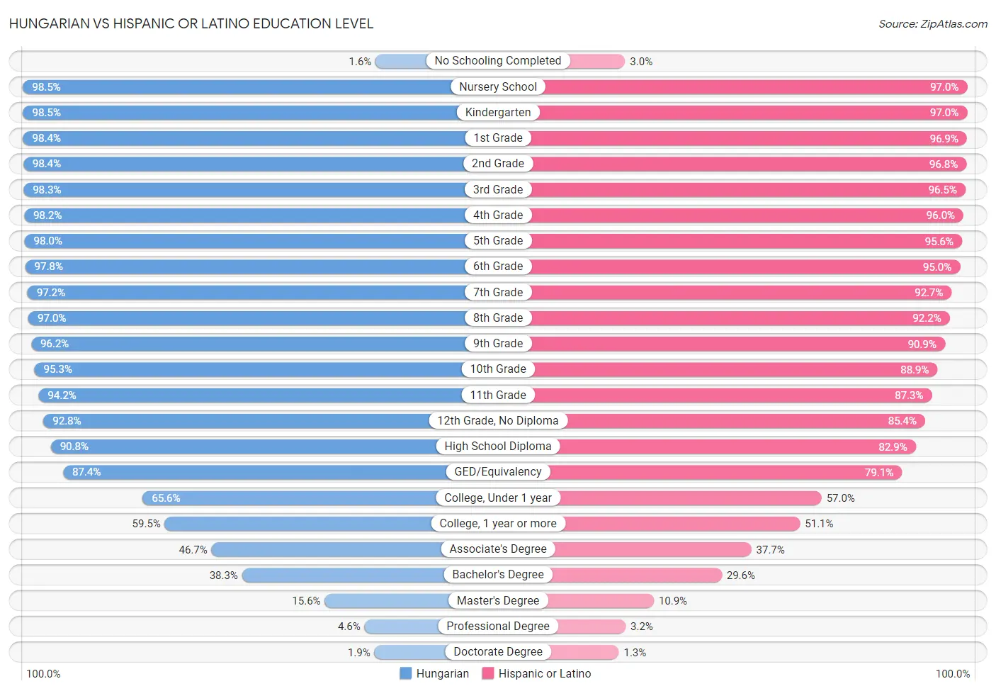Hungarian vs Hispanic or Latino Education Level