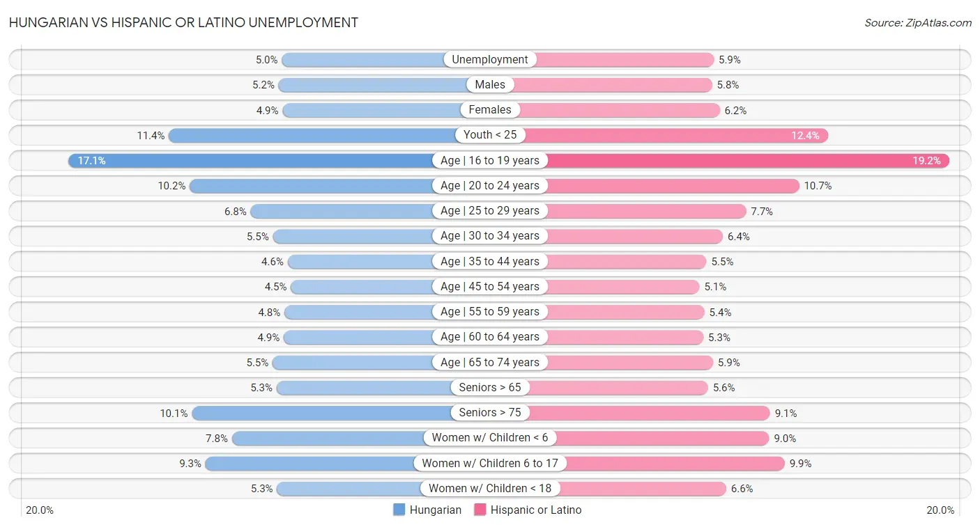 Hungarian vs Hispanic or Latino Unemployment