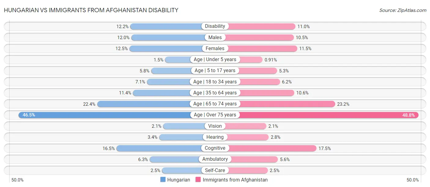 Hungarian vs Immigrants from Afghanistan Disability