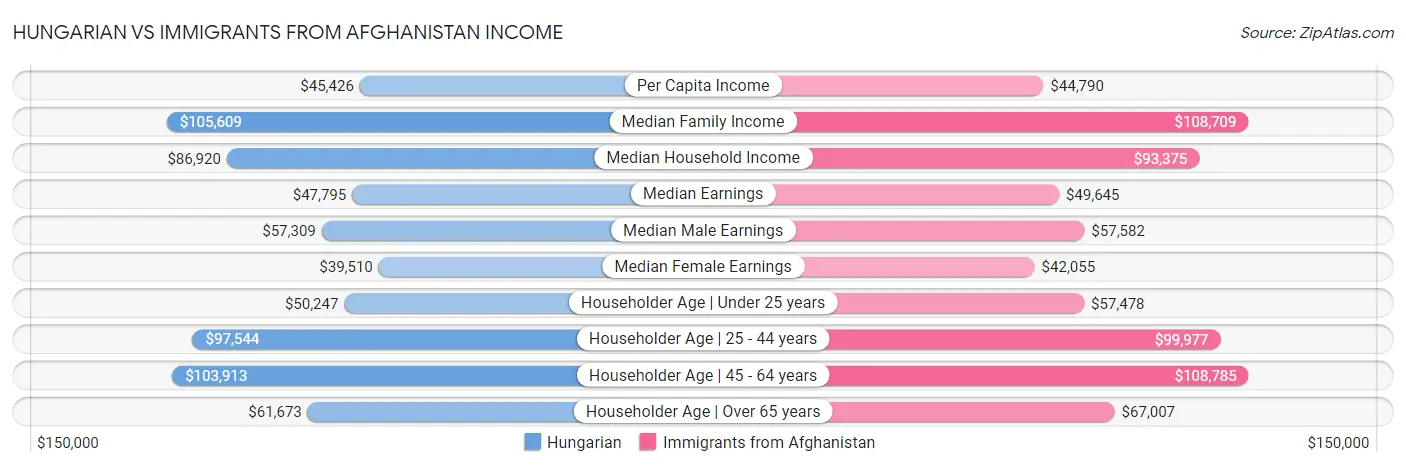 Hungarian vs Immigrants from Afghanistan Income