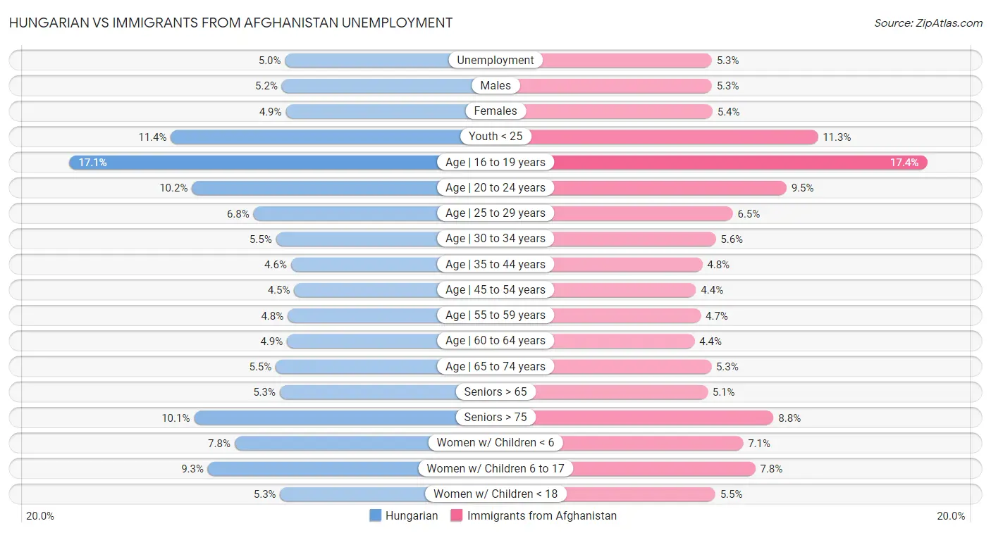 Hungarian vs Immigrants from Afghanistan Unemployment