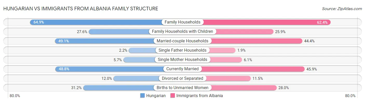 Hungarian vs Immigrants from Albania Family Structure