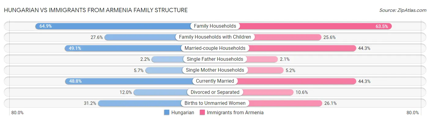 Hungarian vs Immigrants from Armenia Family Structure