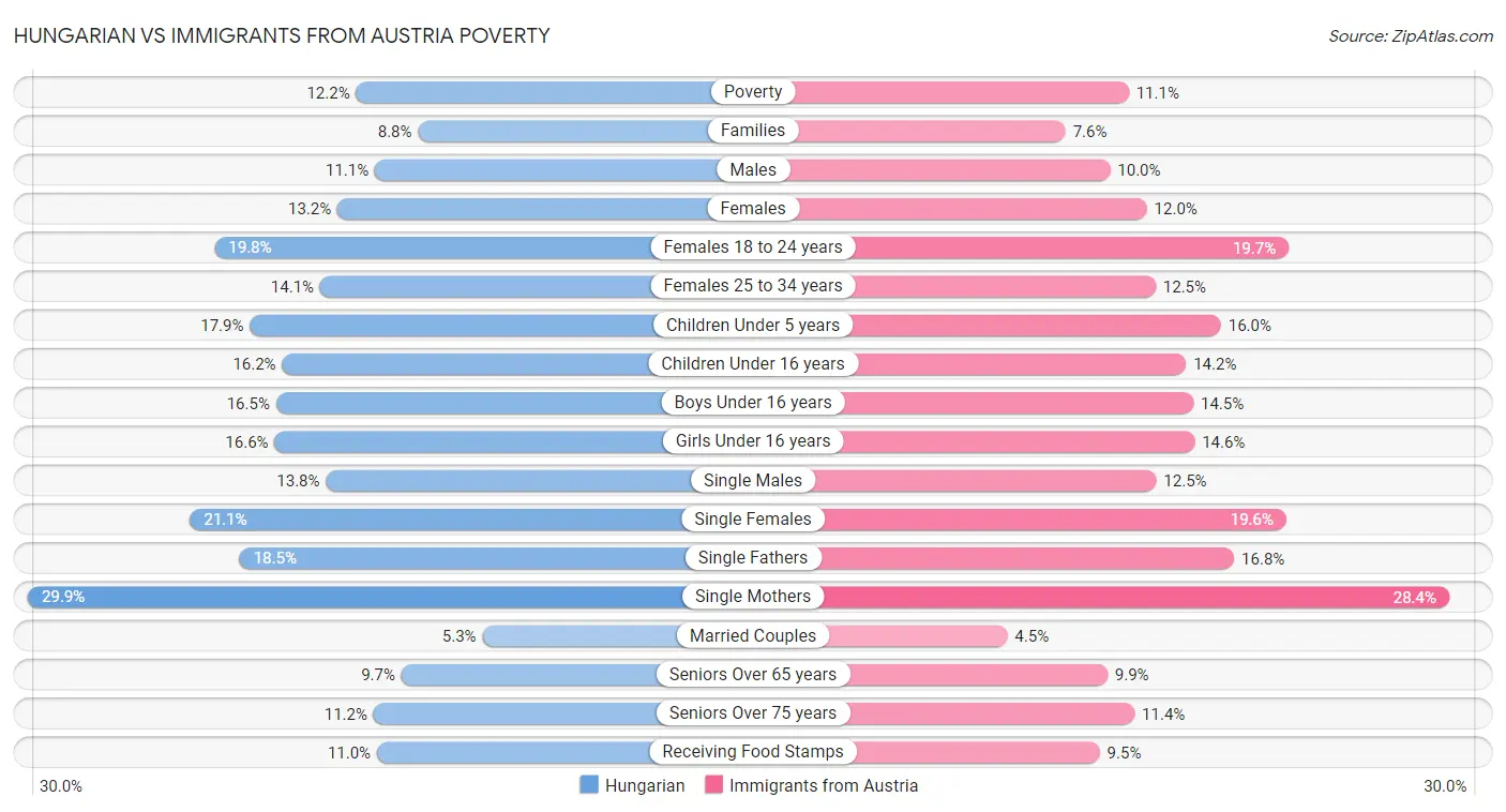 Hungarian vs Immigrants from Austria Poverty
