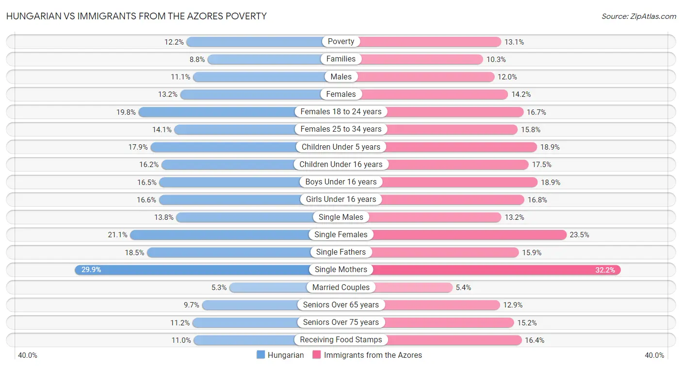 Hungarian vs Immigrants from the Azores Poverty