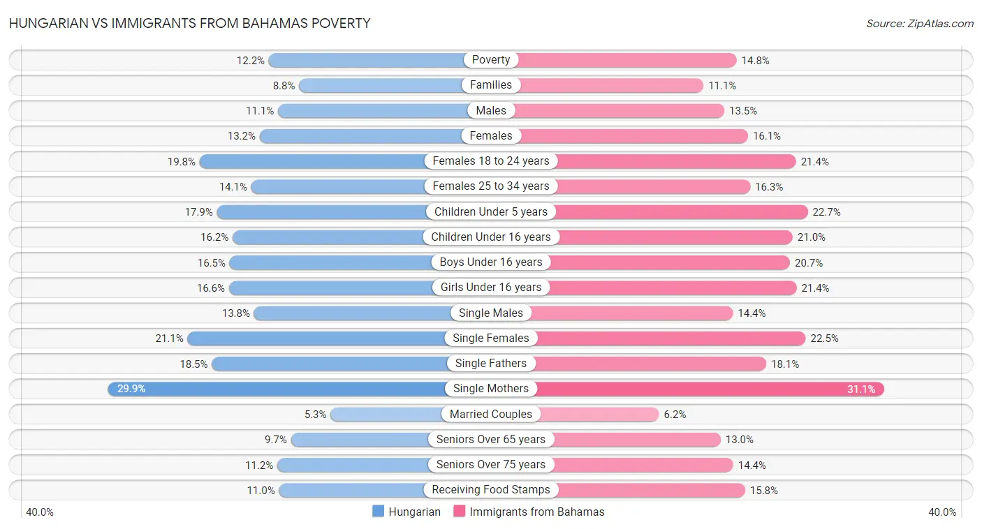 Hungarian vs Immigrants from Bahamas Poverty