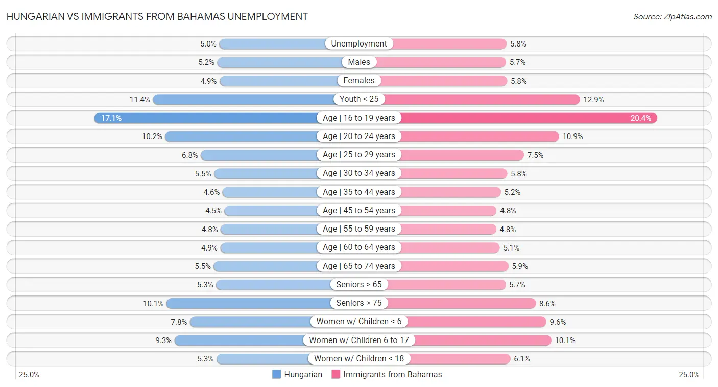 Hungarian vs Immigrants from Bahamas Unemployment